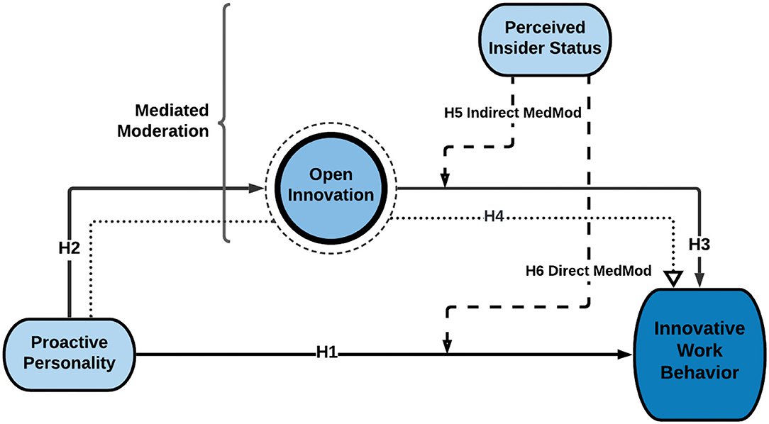 Linking “multi-dimensions” of relational governance and