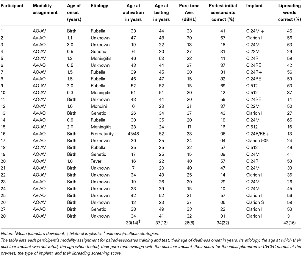 Ppvt Scoring Chart