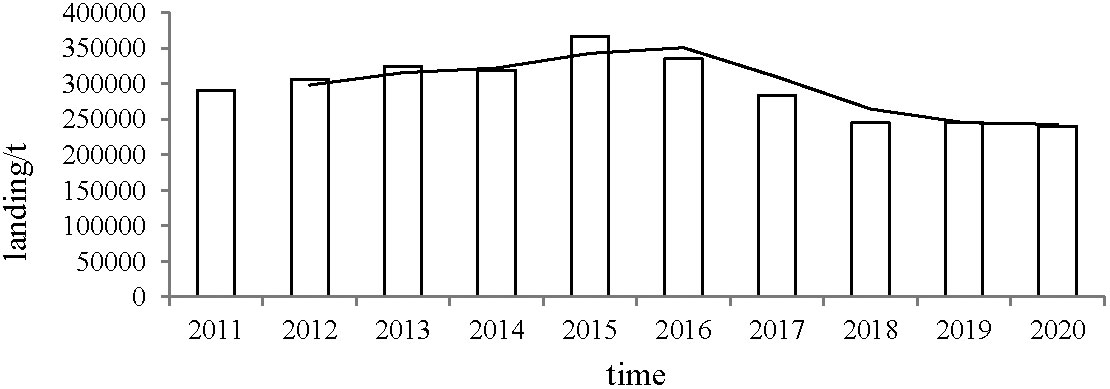 Frontiers  Effect of codend mesh sizes on the size selectivity and  exploitation pattern of cocktail shrimp (Trachypenaeus curvirostris) in  shrimp trawl fishery of the South China Sea