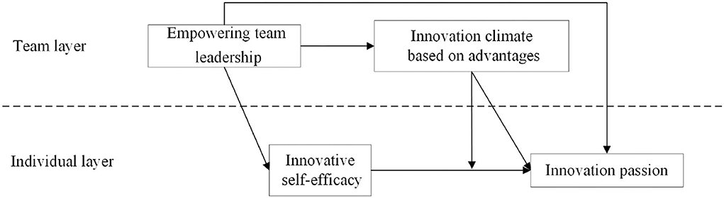 Frontiers  The influence of empowering team leadership on employees'  innovation passion in high-tech enterprises