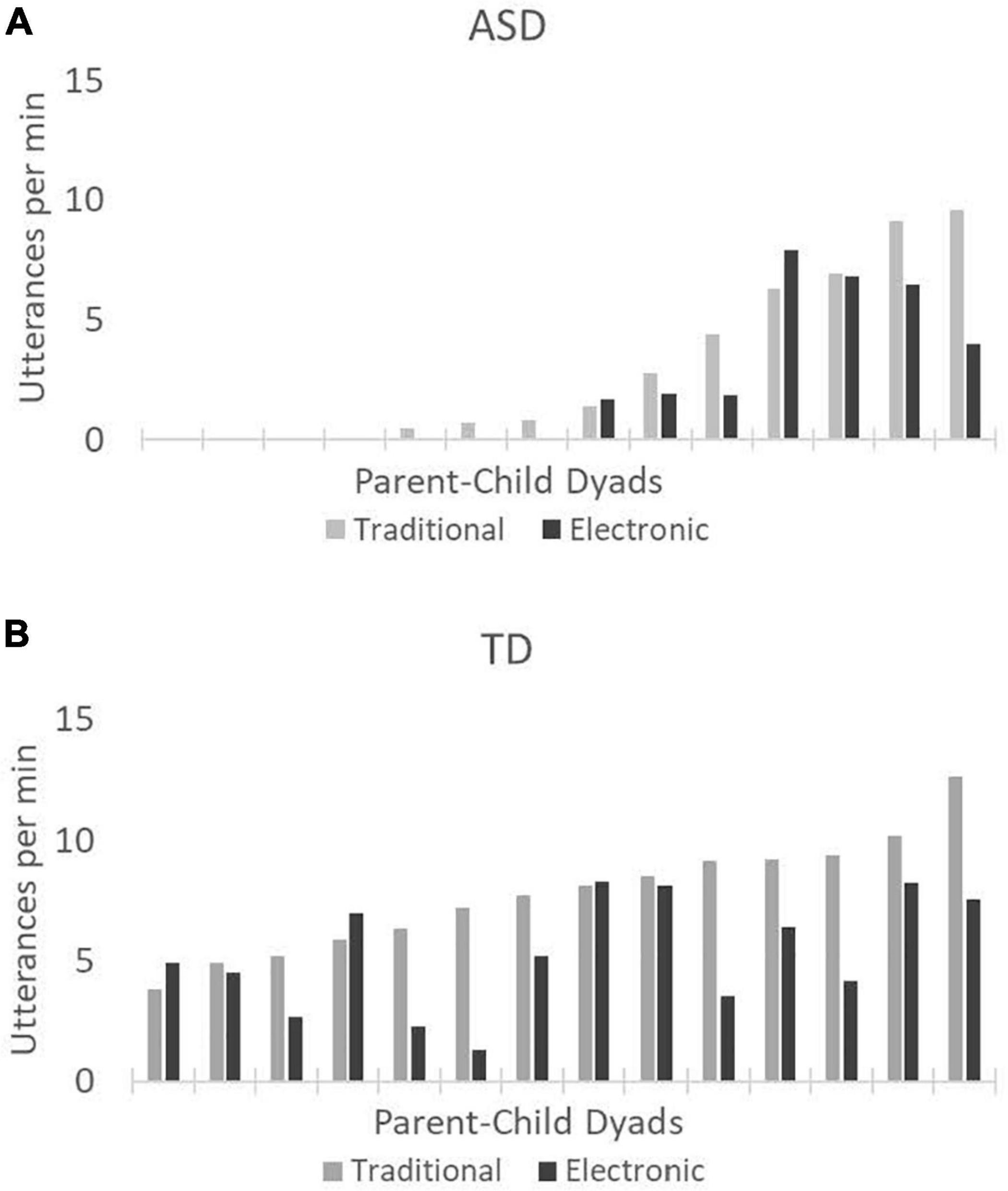 Frontiers  Electronic Toys Decrease the Quantity and Lexical Diversity of  Spoken Language Produced by Children With Autism Spectrum Disorder and Age-Matched  Children With Typical Development