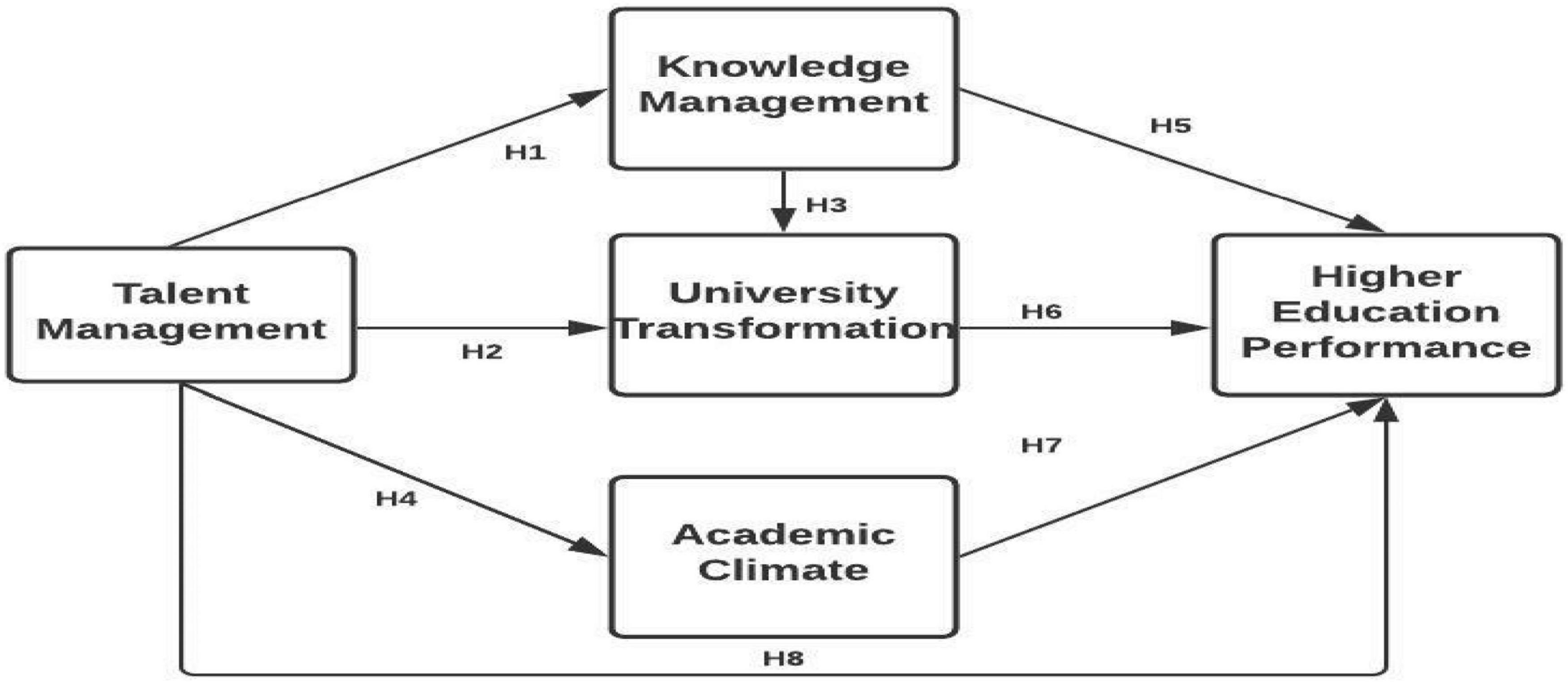 Tactics for Higher Education Talent Management Plans