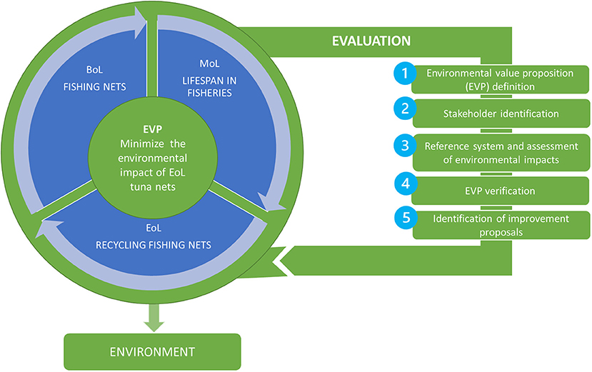 Frontiers  Nuts and bolts of tropical tuna purse seine nets