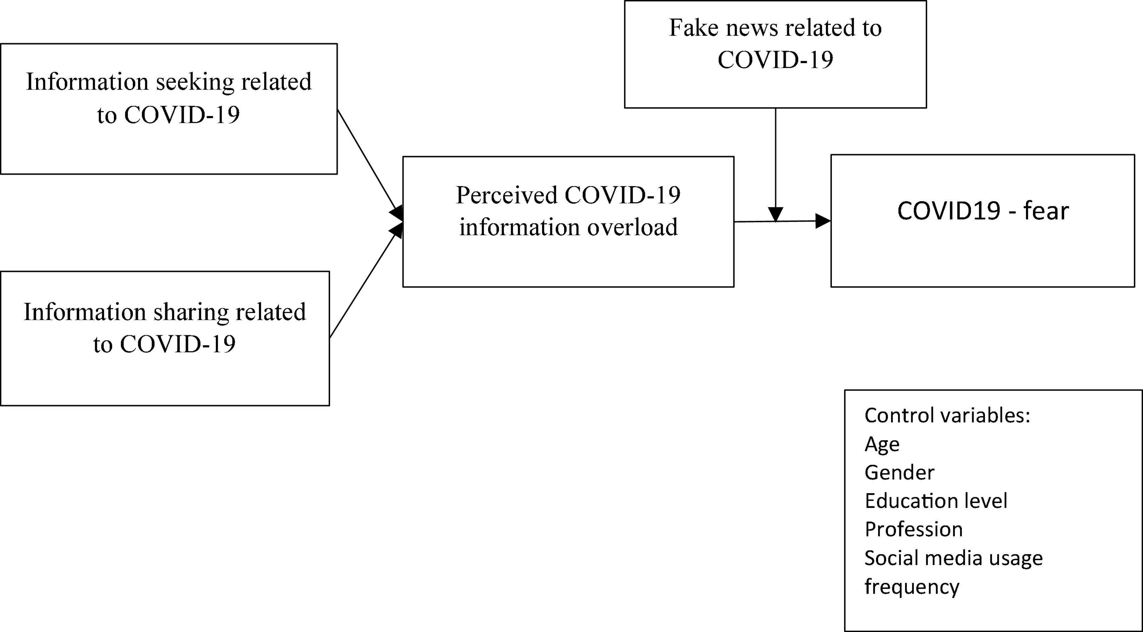 Information Overload in a Post-Twitter, Fake news, Big Data World