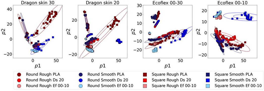 Physical characteristics of Dragon Skin and Ecoflex.