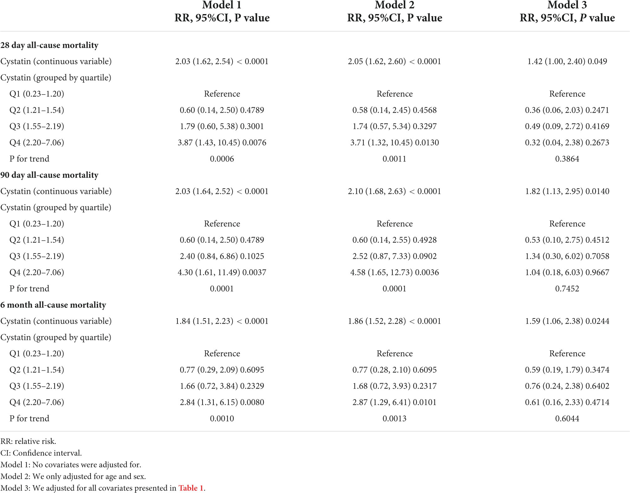 Frontiers non linear association of cystatin c and all cause