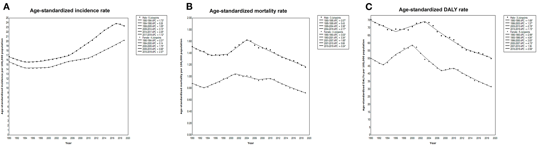 Global, regional, and national mortality due to unintentional carbon  monoxide poisoning, 2000–2021: results from the Global Burden of Disease  Study 2021 - The Lancet Public Health