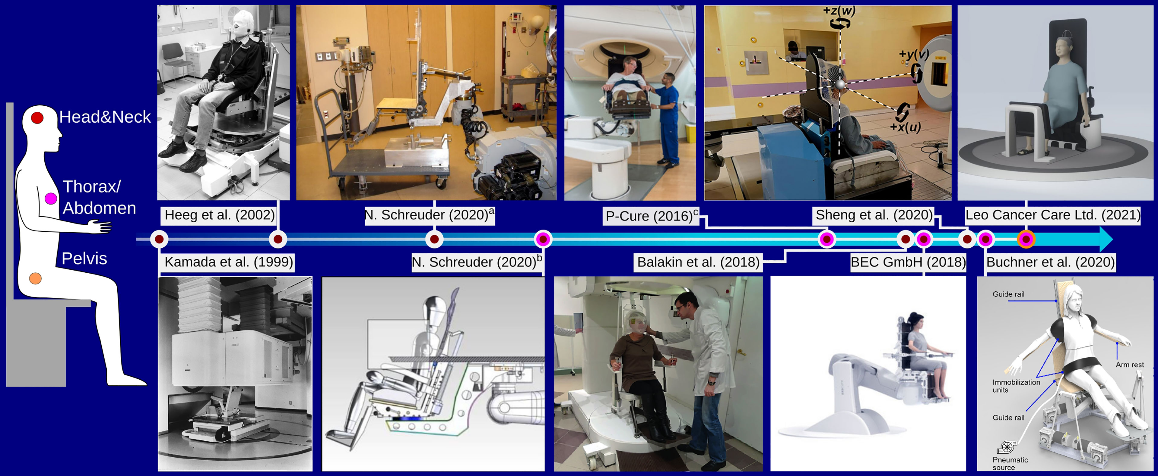 A service evaluation of the immobilisation techniques adopted for breast  cancer patients with large and/or pendulous breasts, receiving external  beam radiotherapy, Journal of Radiotherapy in Practice