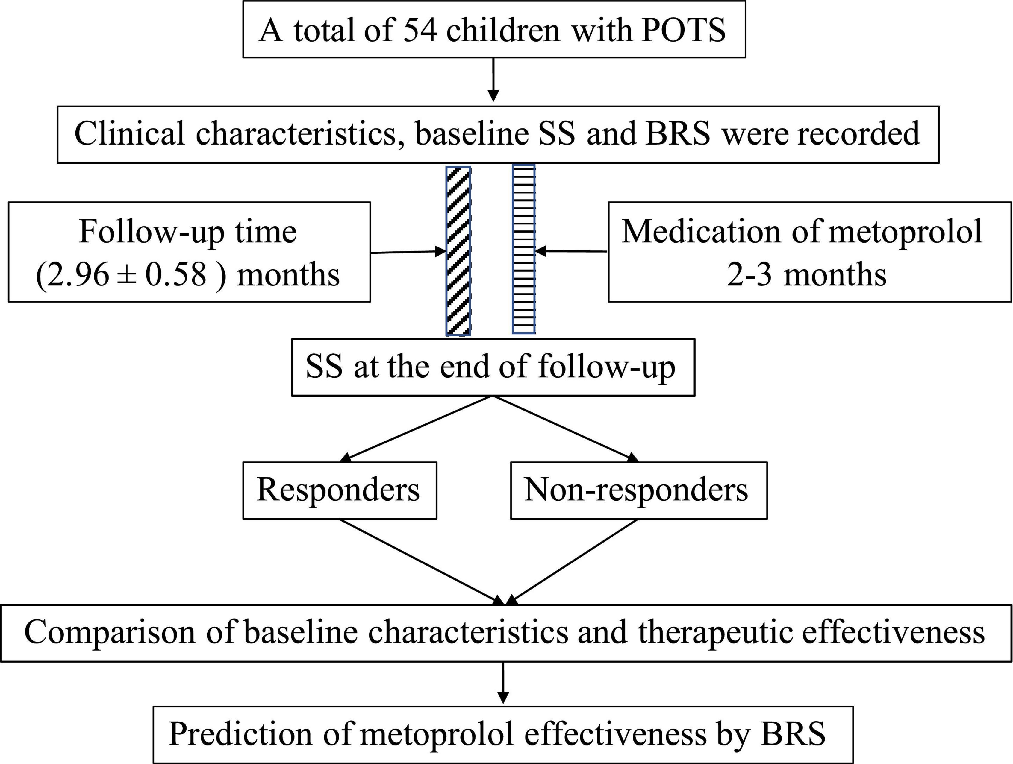 POTS and Other Acquired Dysautonomia in Children and Adolescents