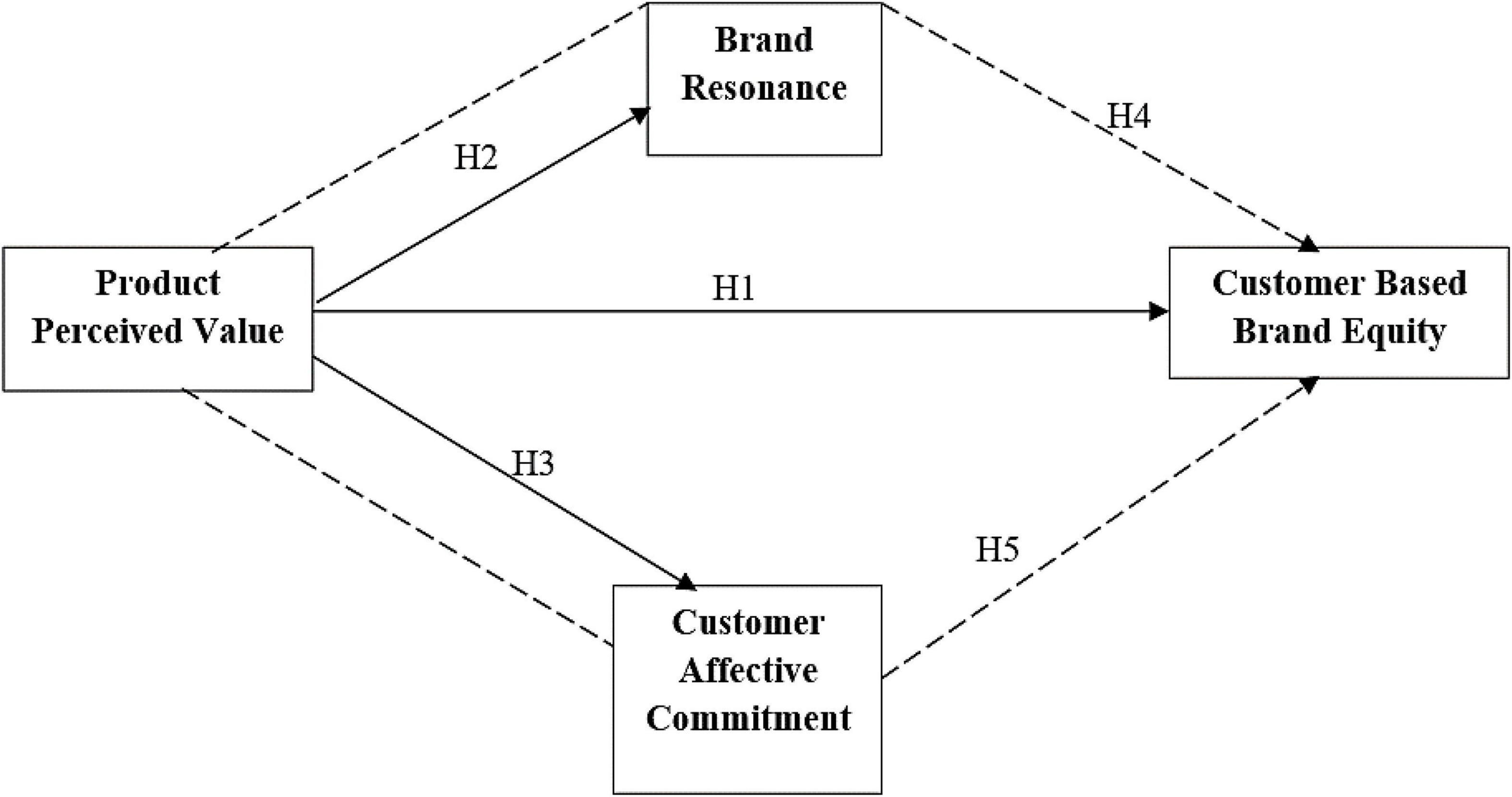 Brand Equity Model  Reviewing the Concept of Brand Equity