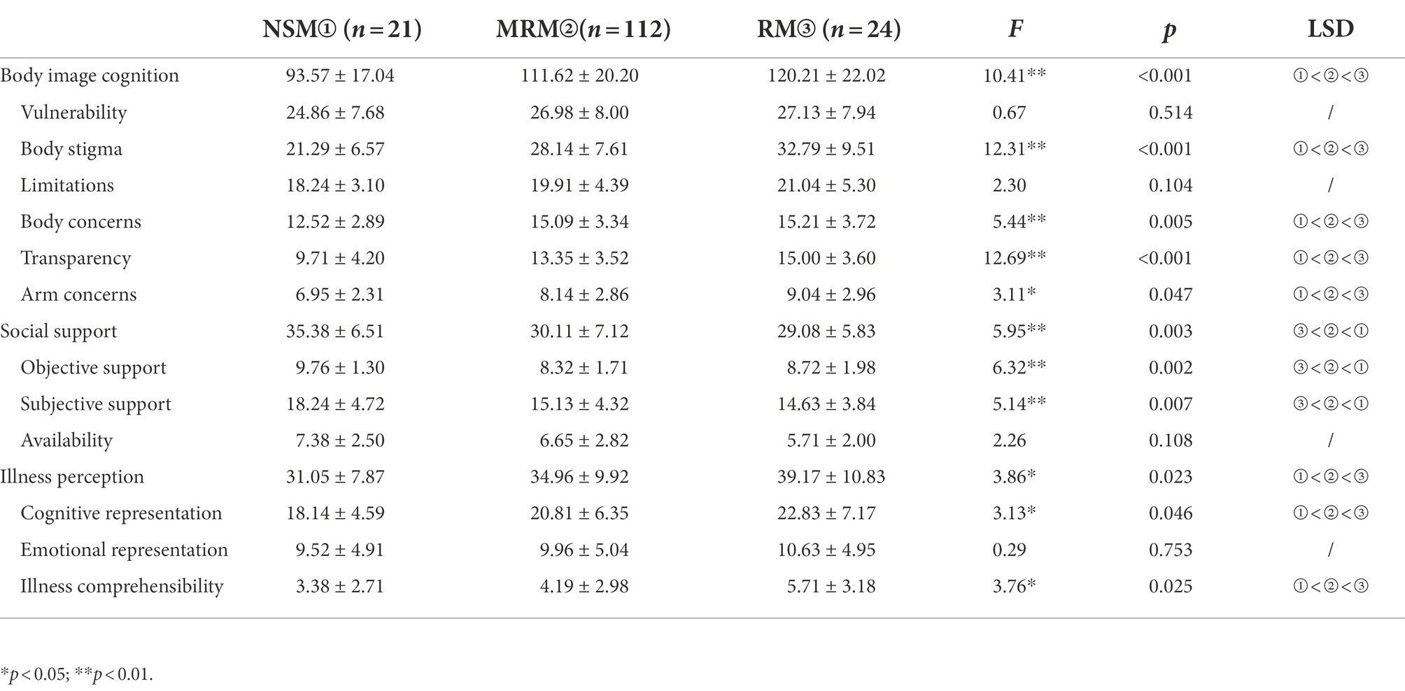 Frontiers  Research on body image cognition, social support and illness  perception in breast cancer patients with different surgical methods