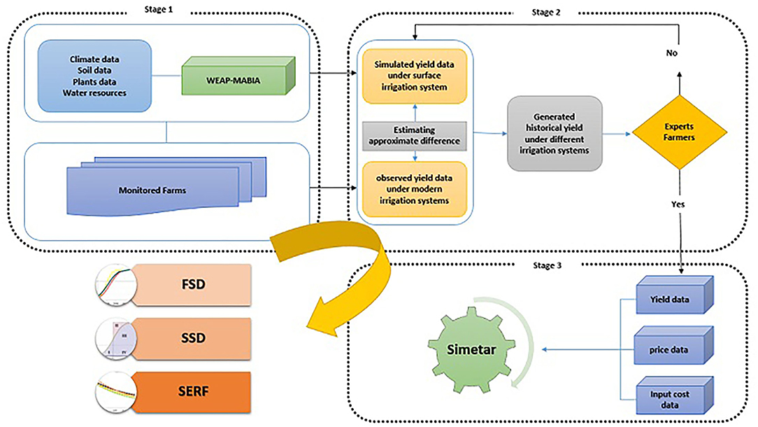 Frontiers  Farmers' Decision to Adoption of Modern Irrigation Systems  Under Risk Condition: Application of Stochastic Efficiency With Respect to  a Function Approach