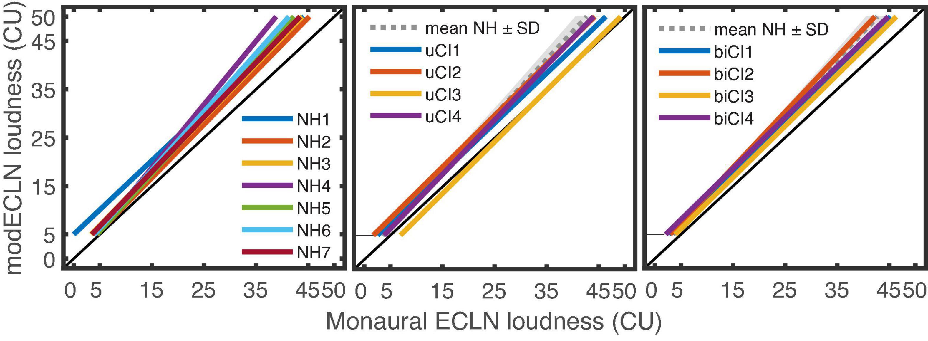 Frontiers Spectral and binaural loudness summation of equally loud