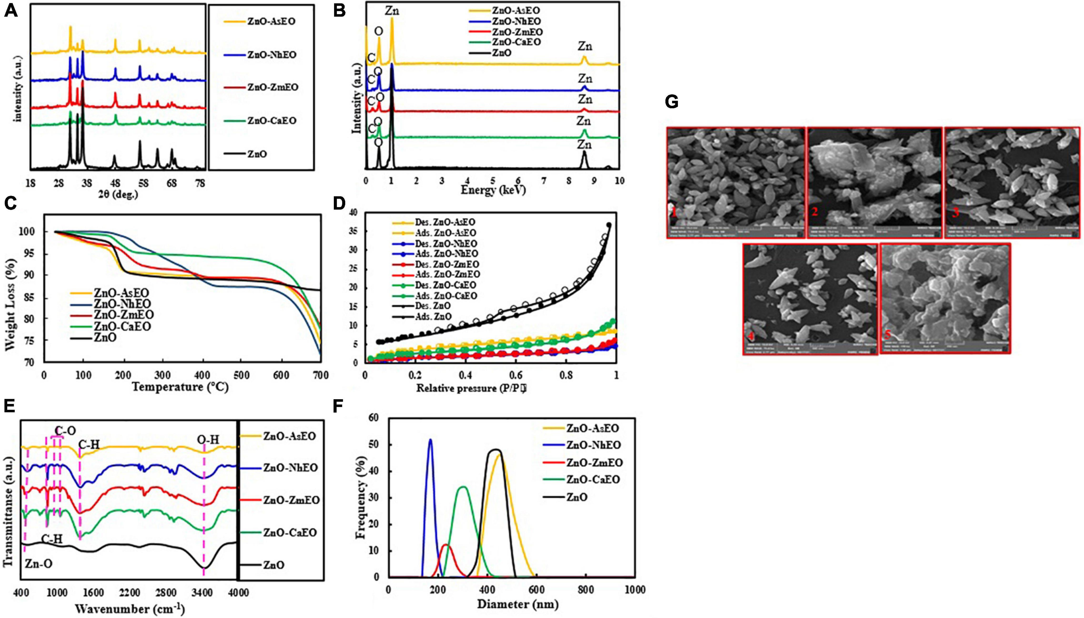 Frontiers Characterization of fungal pathogens and germplasm