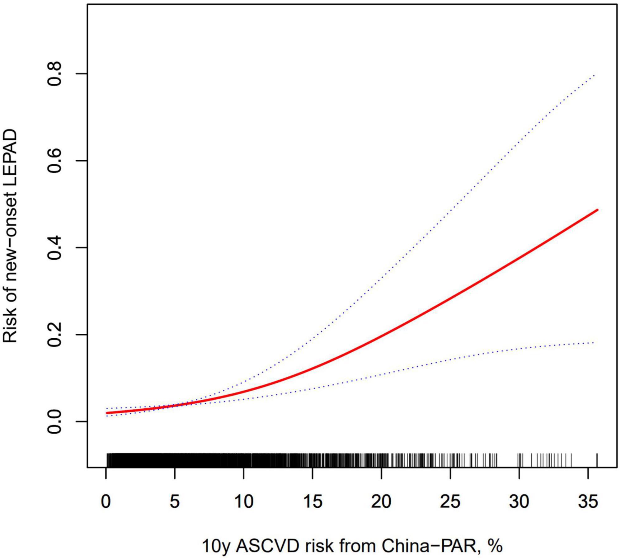 Frontiers - Predictive value of 10-year atherosclerotic cardiovascular ...