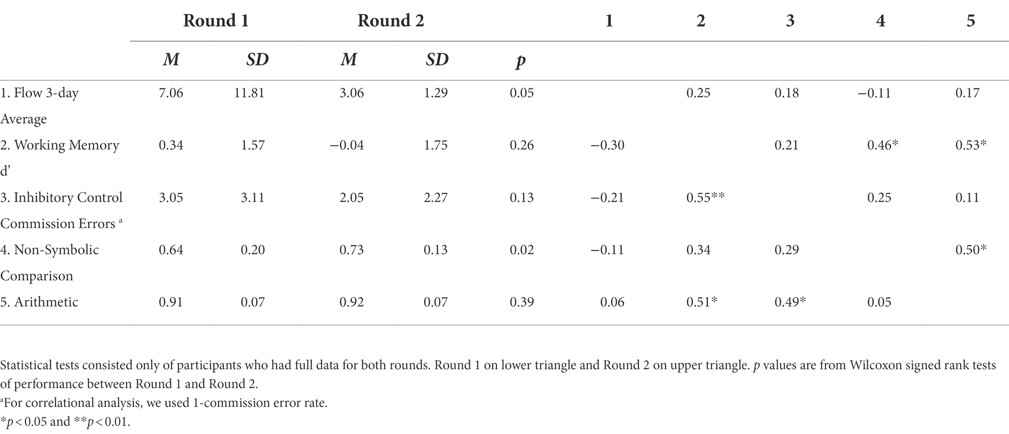 Frontiers  Bridging the environment and neurodevelopment for children's  health: Associations between real-time air pollutant exposures and  cognitive outcomes