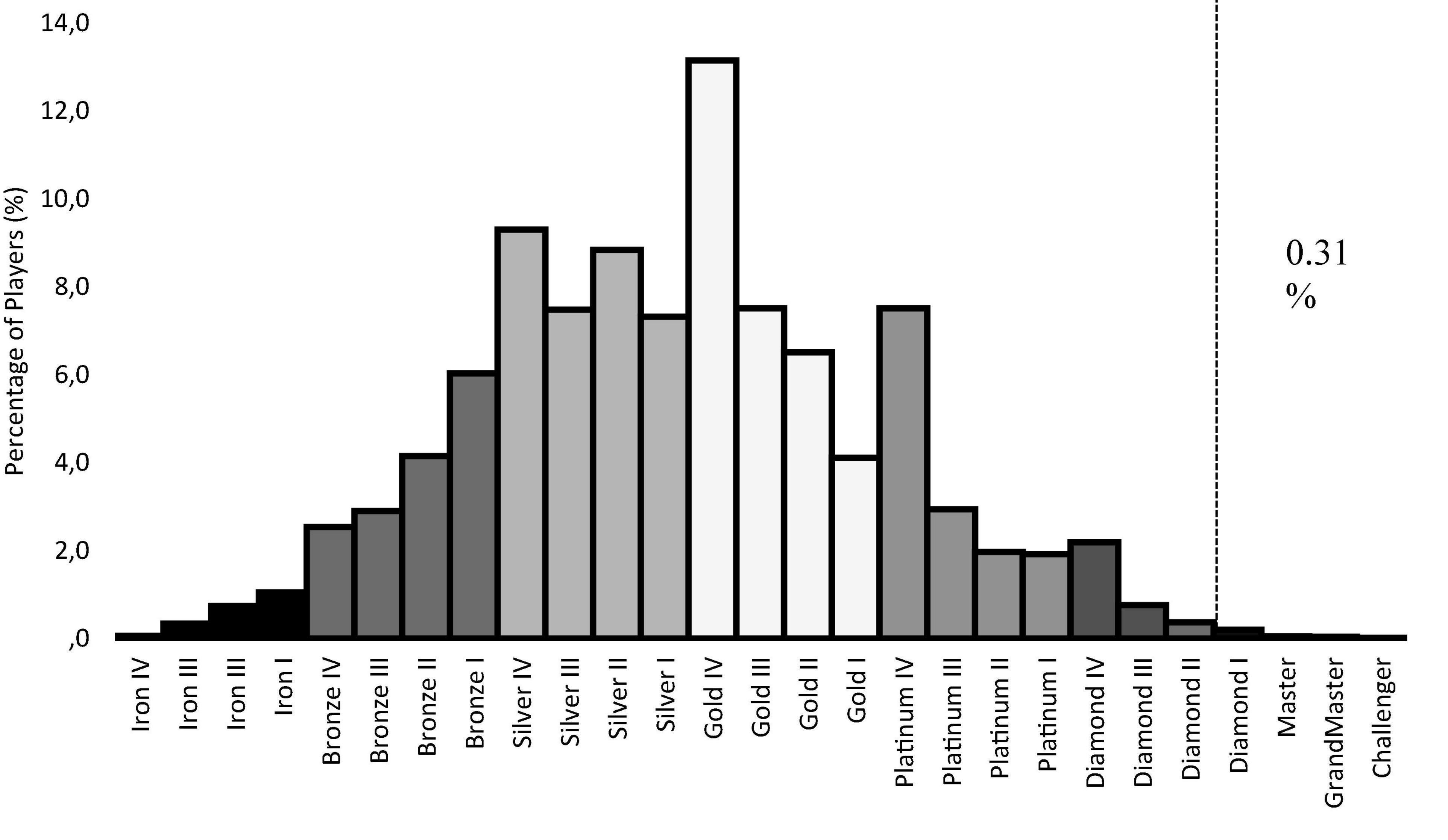 Histogram of games per player over the log period.