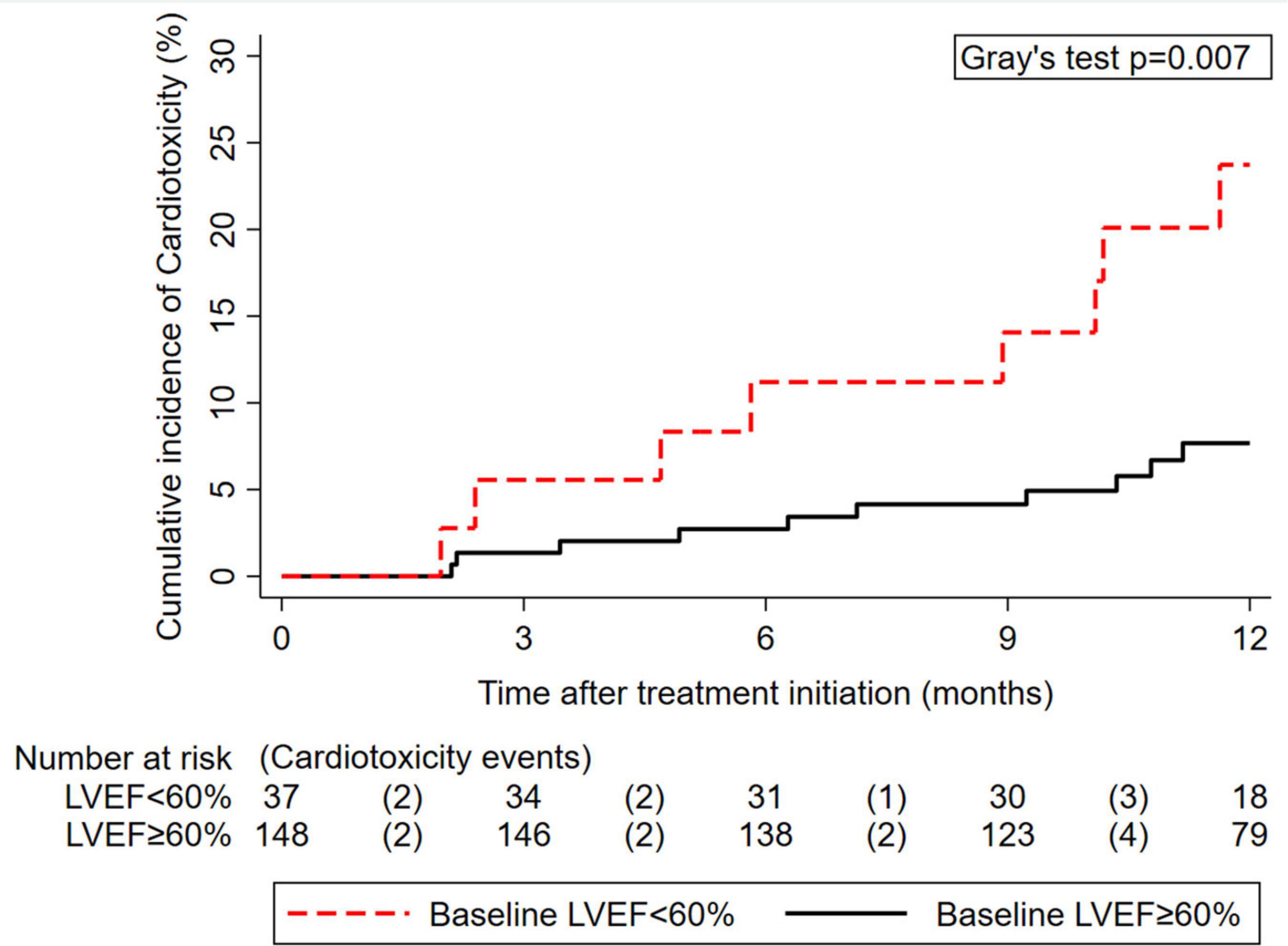 Baseline Global Longitudinal Strain Predictive Anthracycline