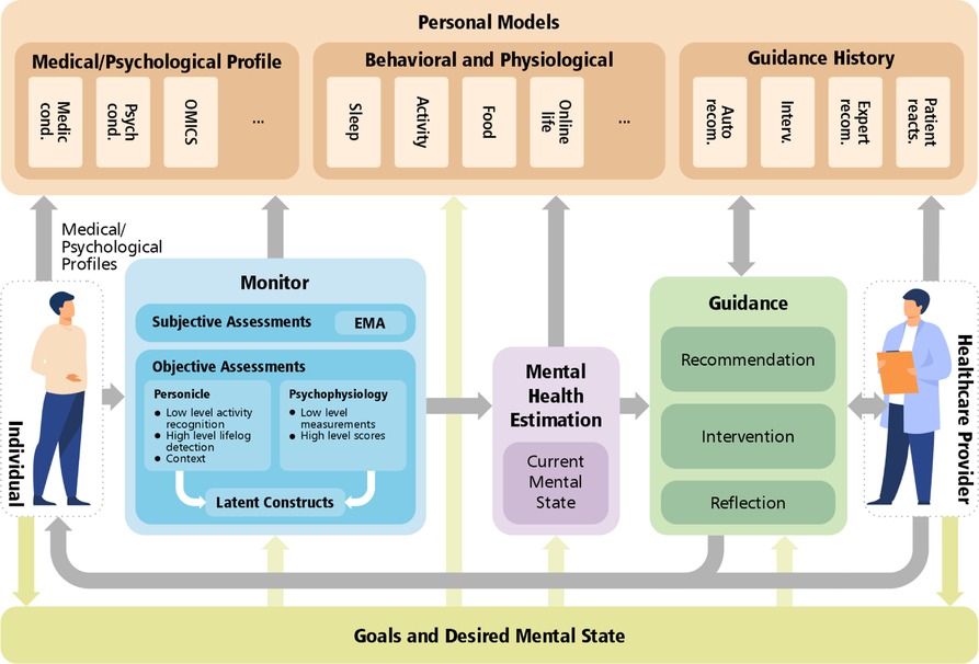 Frontiers Personal Mental Health Navigator Harnessing The Power Of 