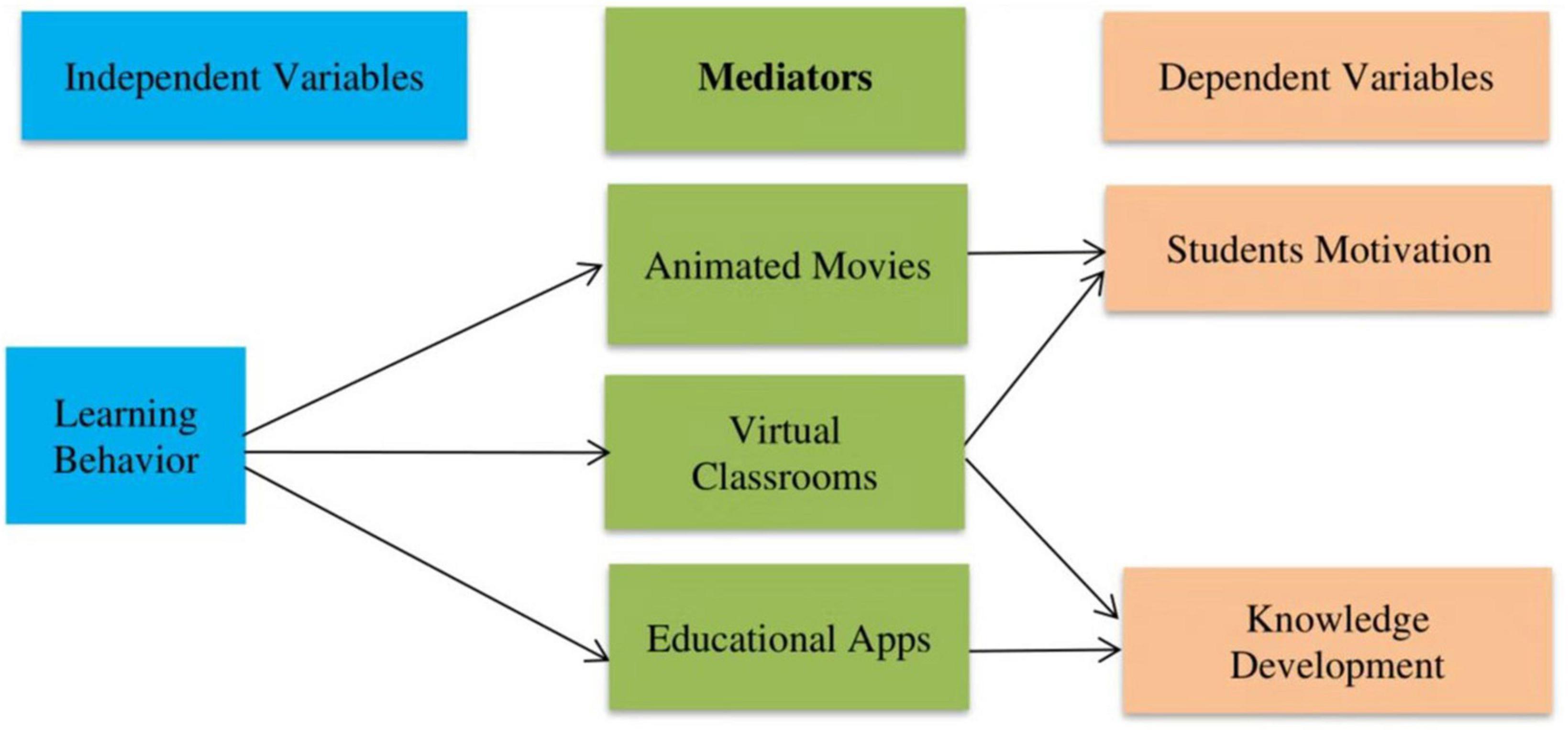 online learning research topic