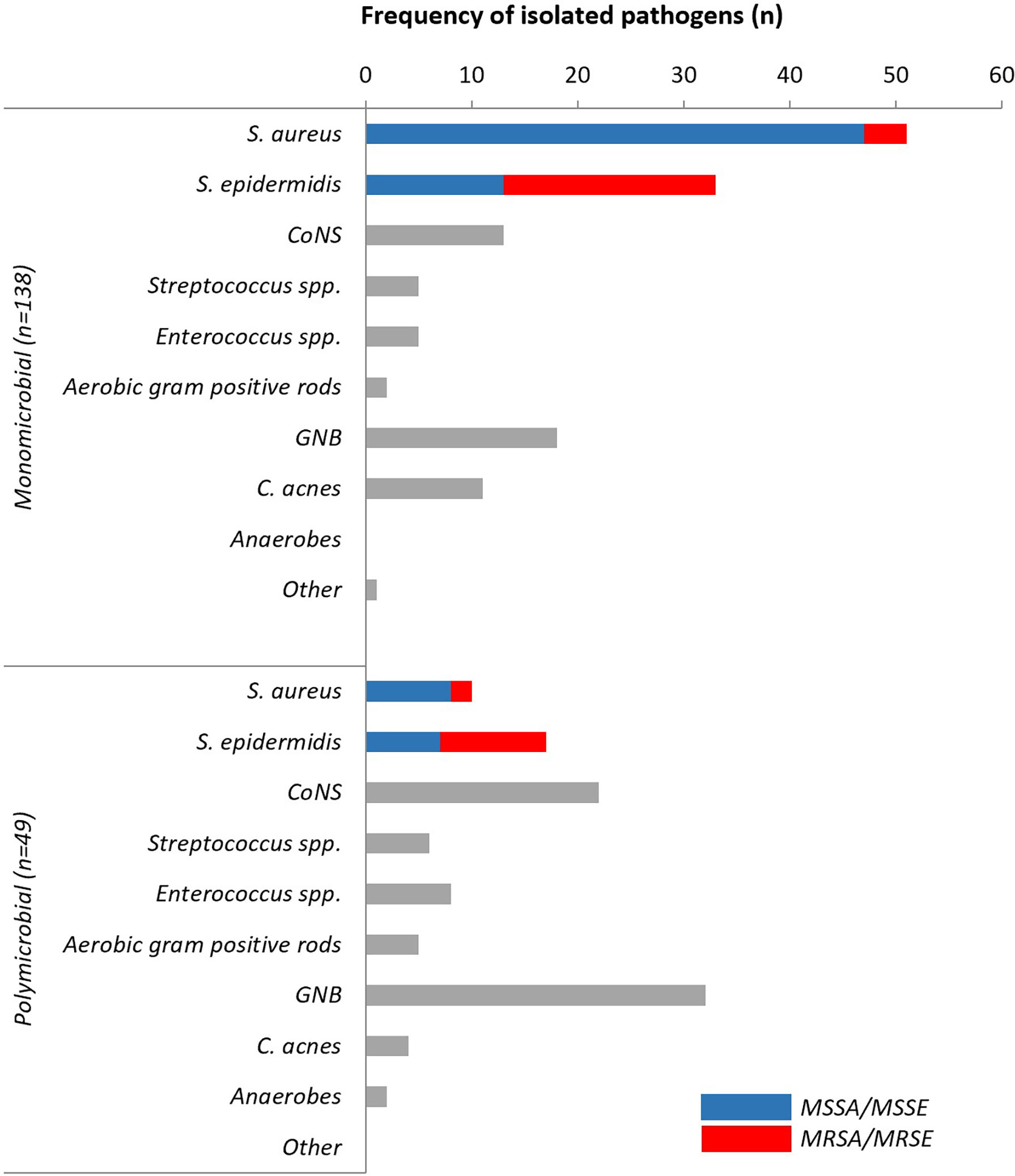 Fracture-Related Infection of the tibia due to a polymicrobial