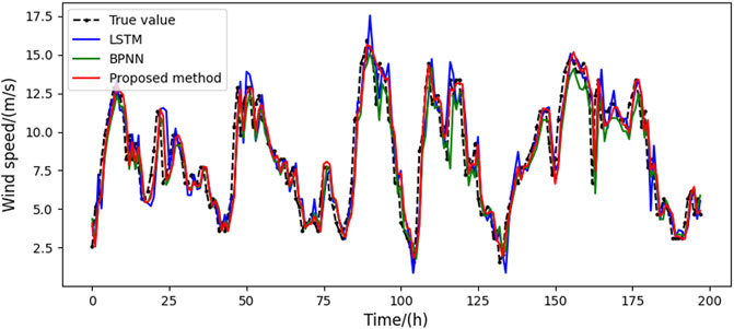 Frontiers | Probabilistic Prediction Intervals of Wind Speed Based on ...