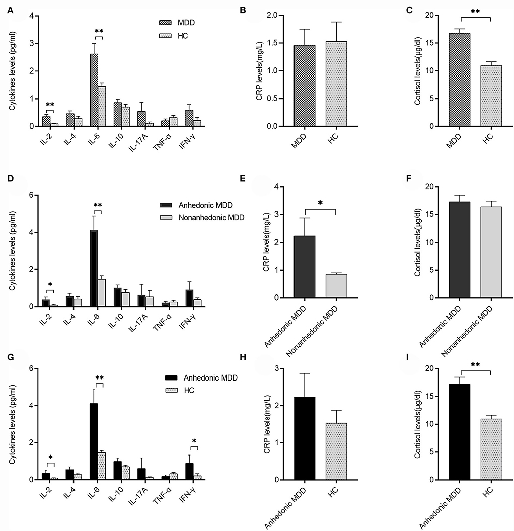 Frontiers | Combined serum IL-6, C-reactive protein, and cortisol 