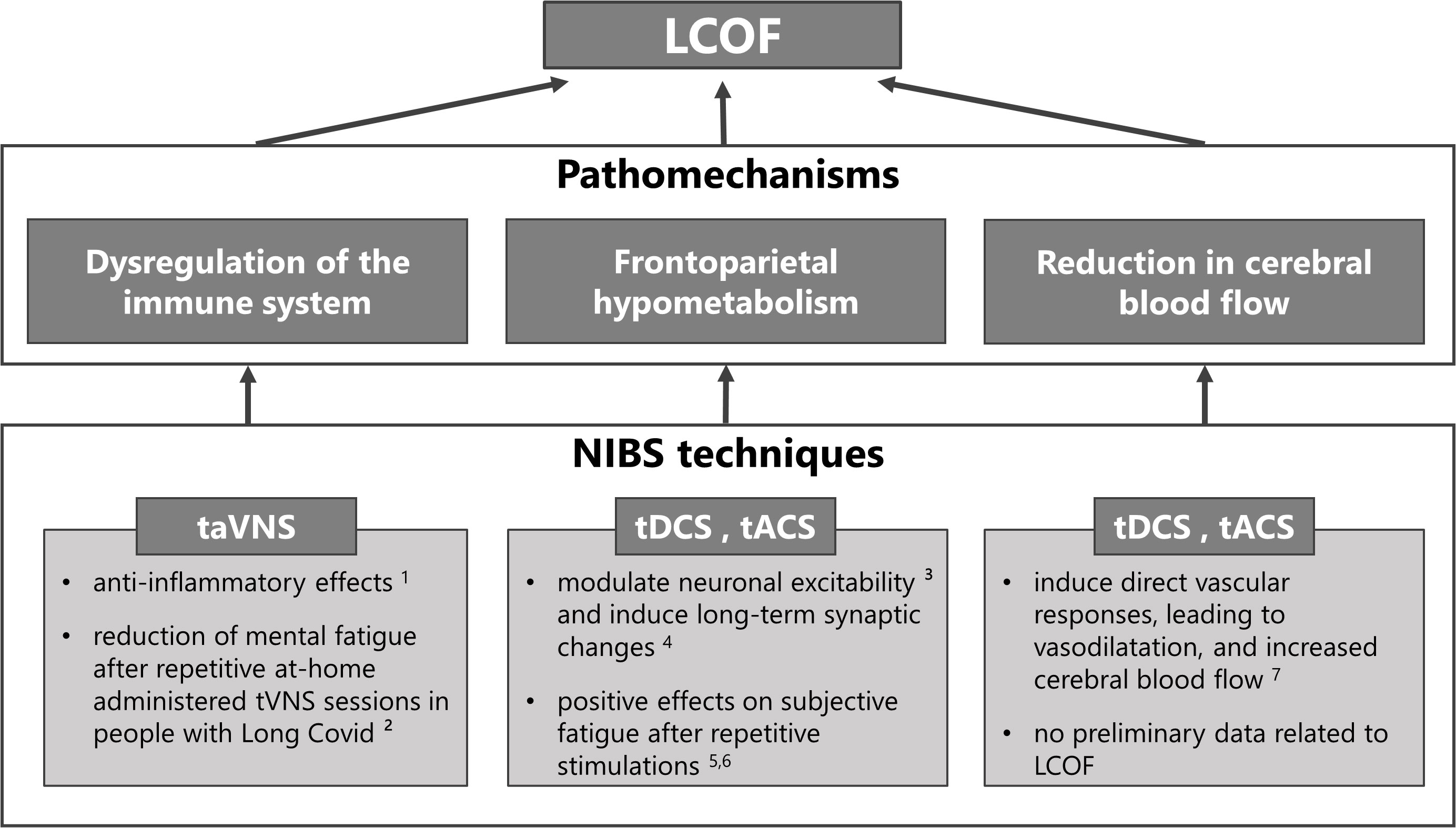 Frontiers  Cognitive impairment after long COVID-19: current evidence and  perspectives