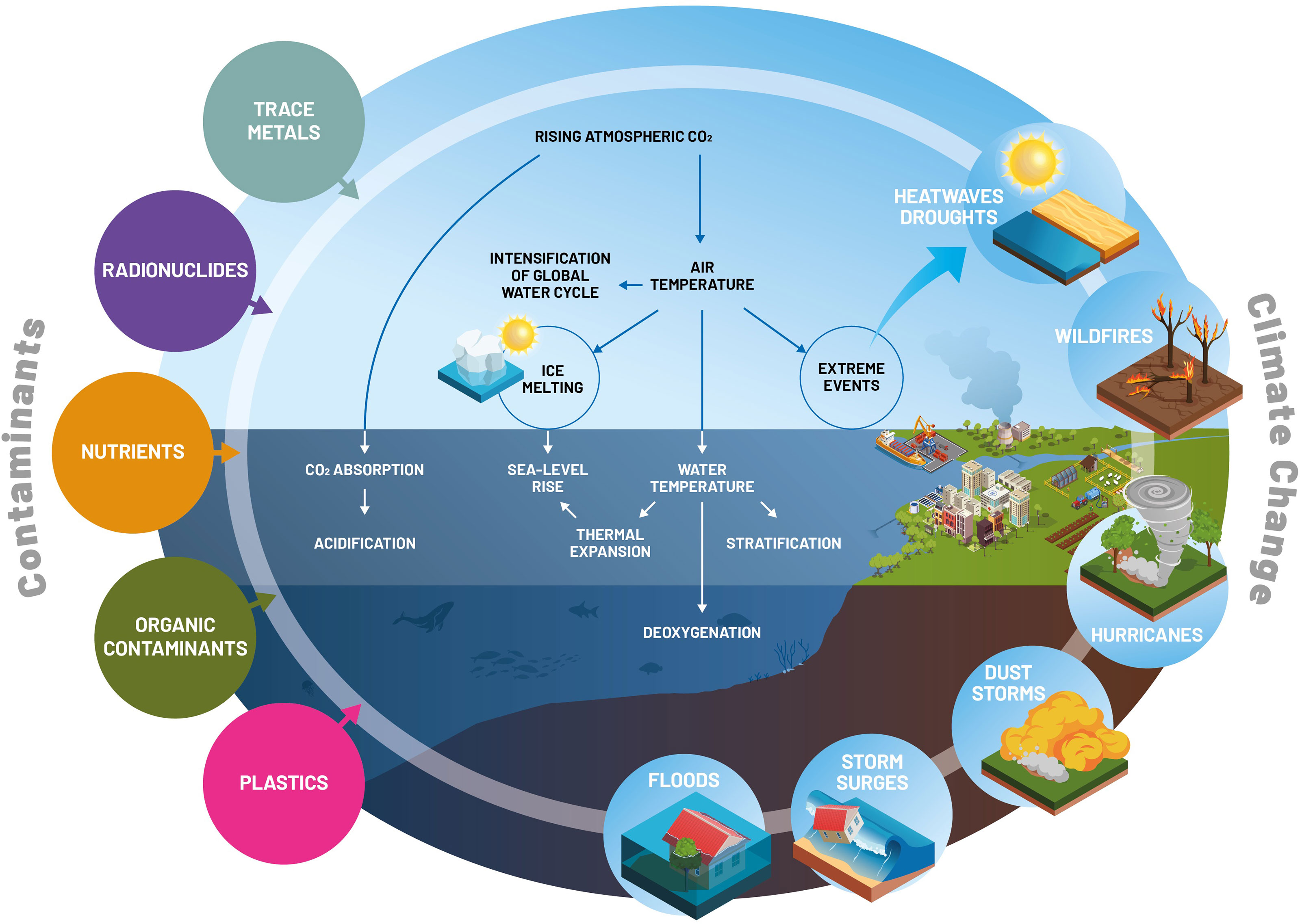 Frontiers  Evaluating climate change impacts on ecosystem