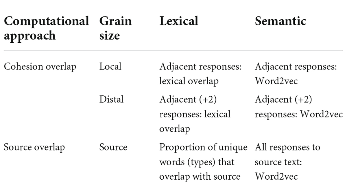 Terms Misunderstand and Size up are semantically related or have