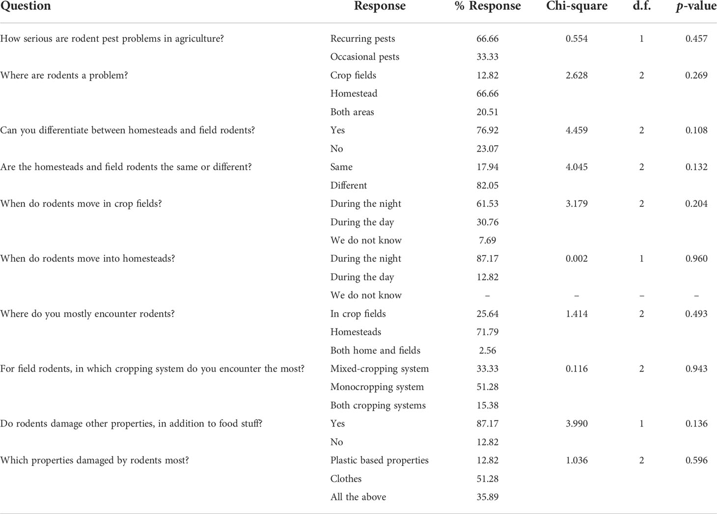 Knowledge, attitudes and practices (KAP) regarding rodents as hazards