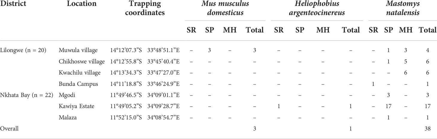 Knowledge, attitudes and practices (KAP) regarding rodents as hazards