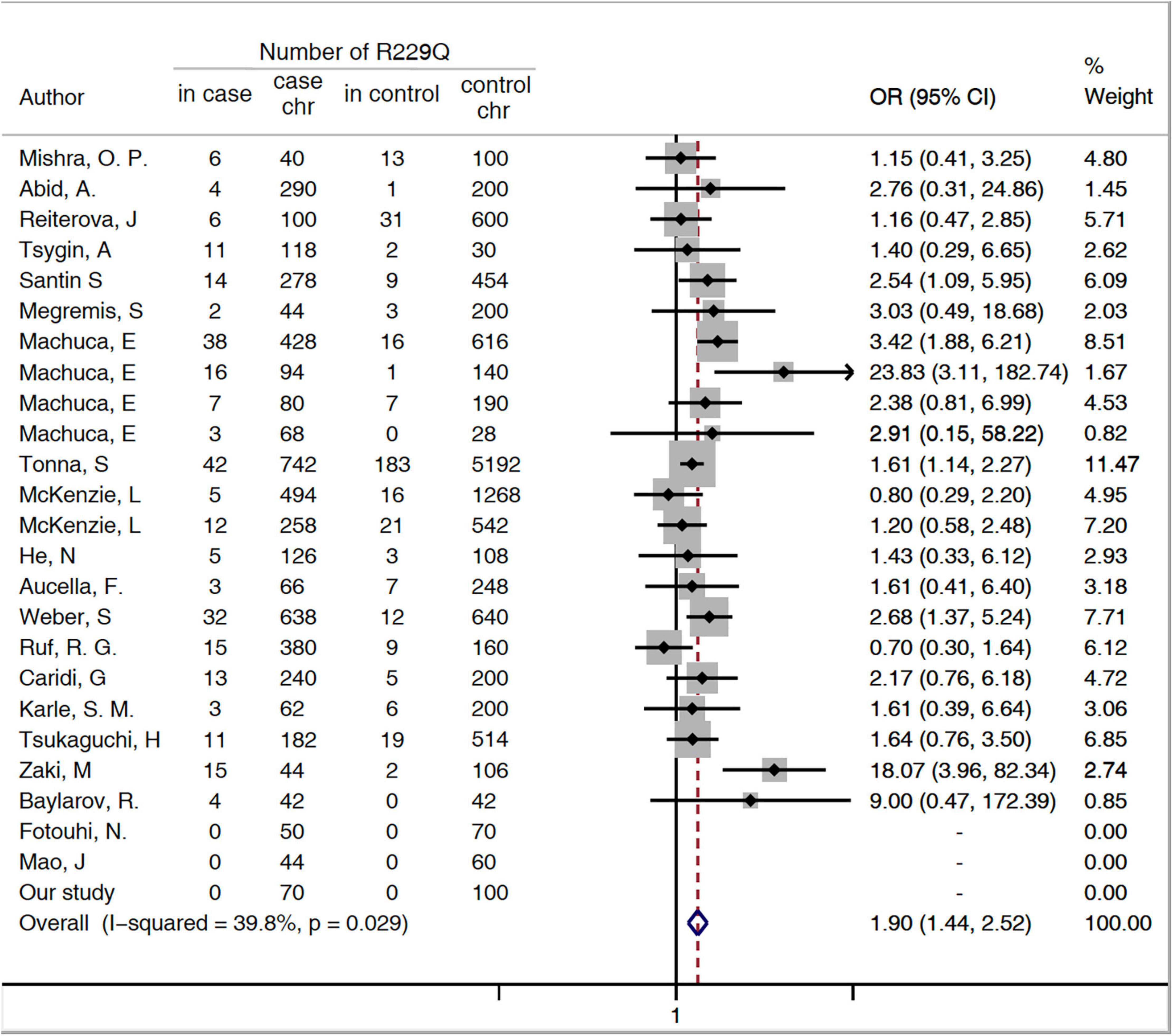 Chapter 7 Subgroup Analyses