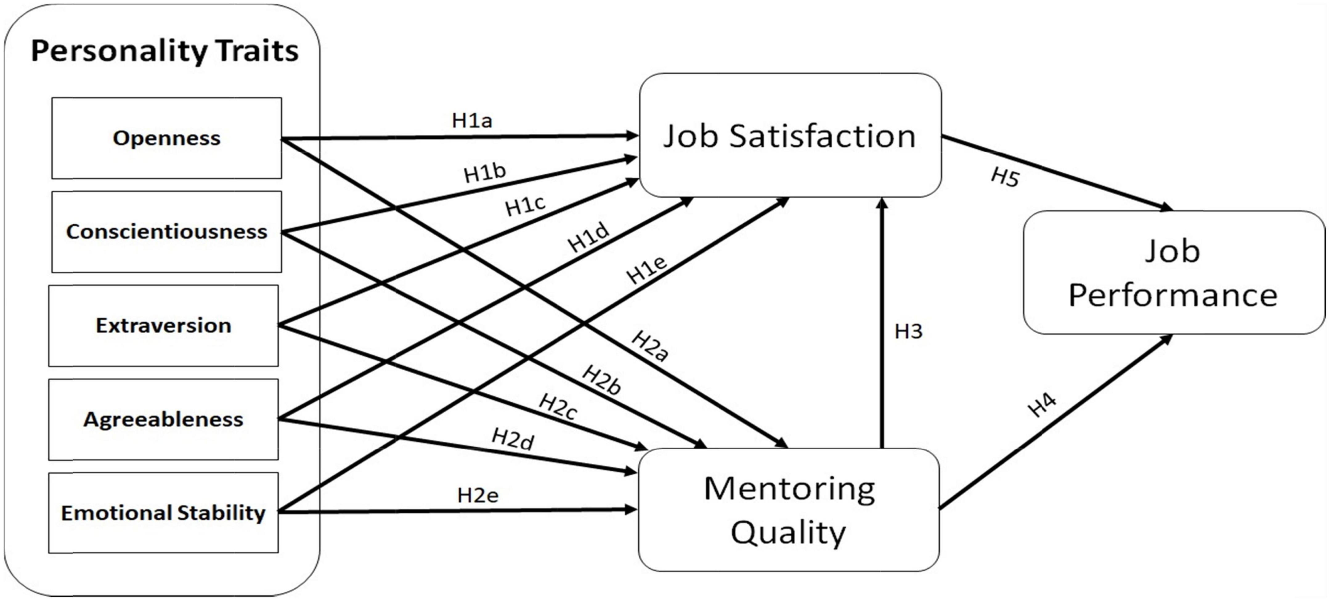 Frontiers  How good is the Myers-Briggs Type Indicator for predicting  leadership-related behaviors?