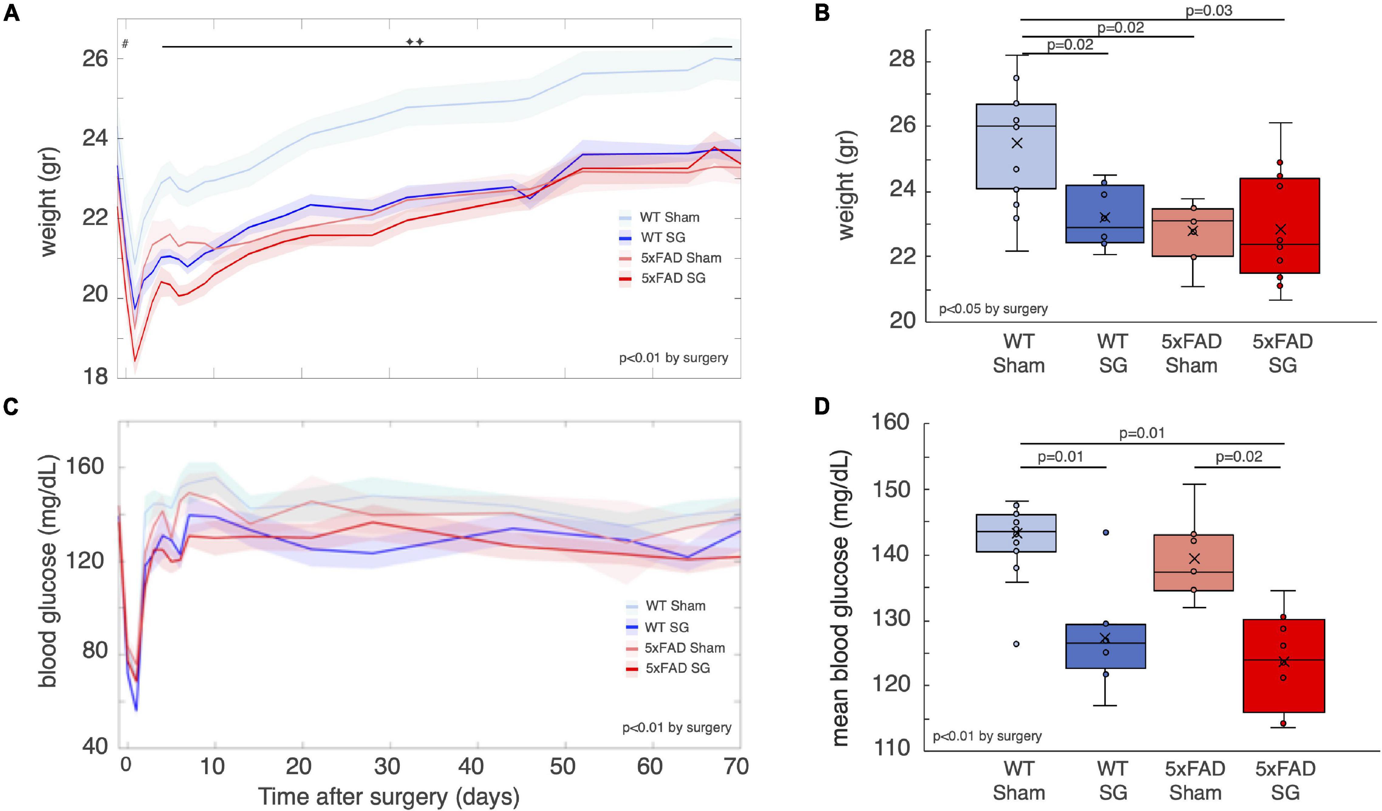 Frontiers | Sleeve Gastrectomy Reduces Glycemia but Does Not