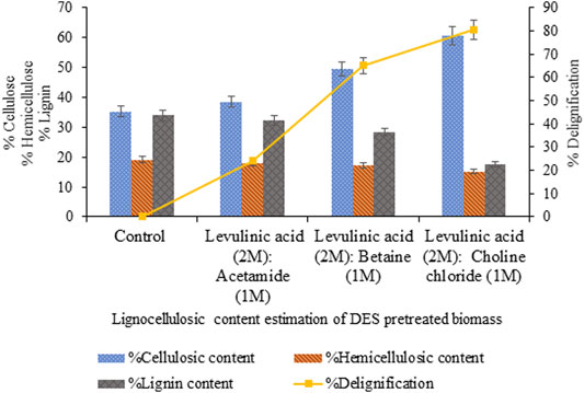 Production of ethanol from biomass – Recent research