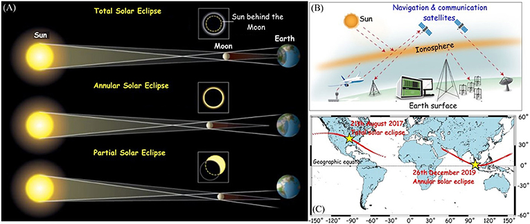 Figure 2 - (A) There are three main types of solar eclipses.
