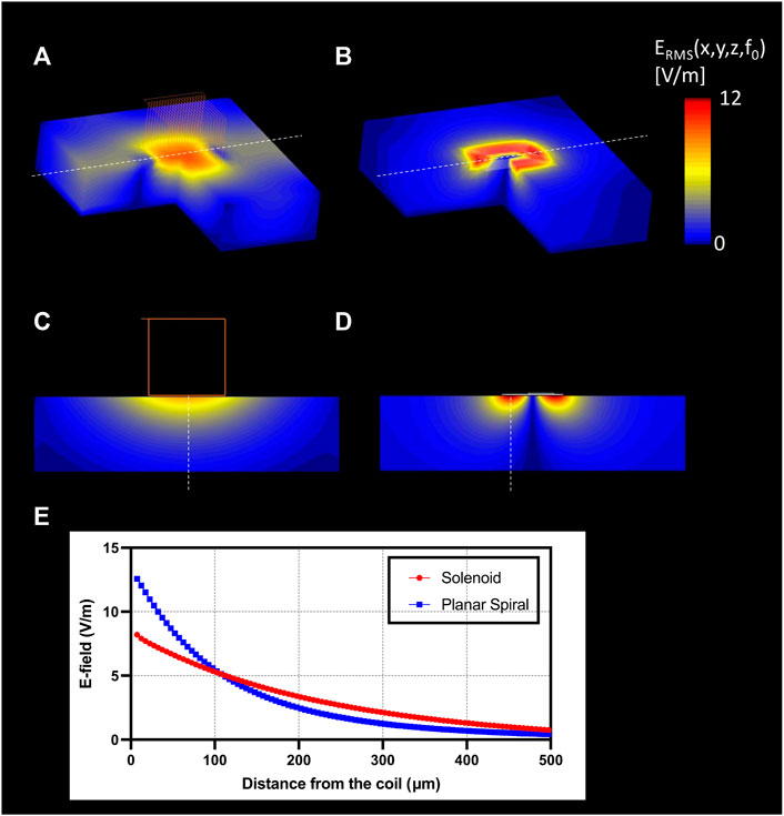 Frontiers  Short-pulsed micro-magnetic stimulation of the vagus nerve