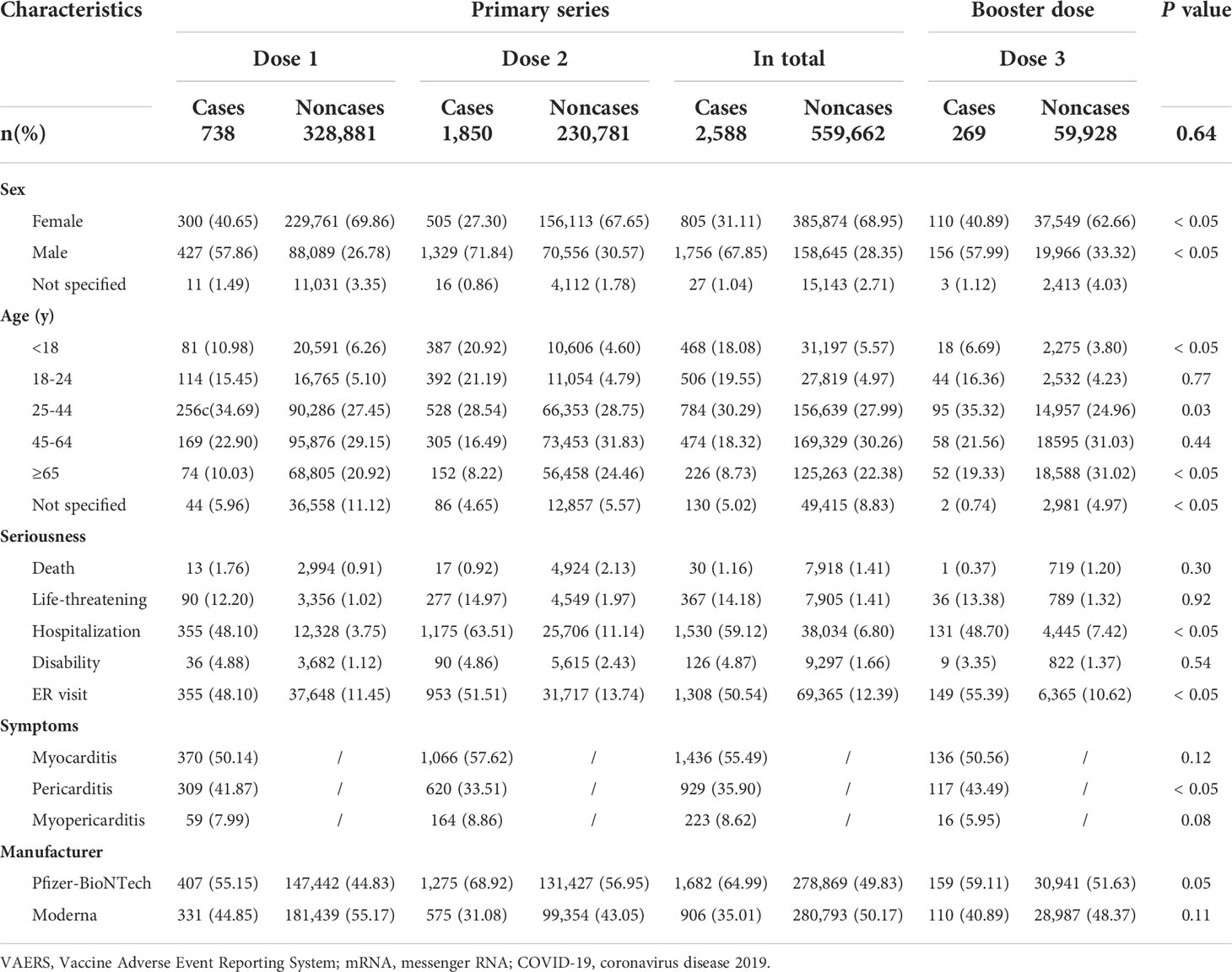 Frontiers Booster dose of COVID-19 mRNA vaccine does not increase risks of myocarditis and pericarditis compared with primary vaccination New insights from the vaccine adverse event reporting system photo