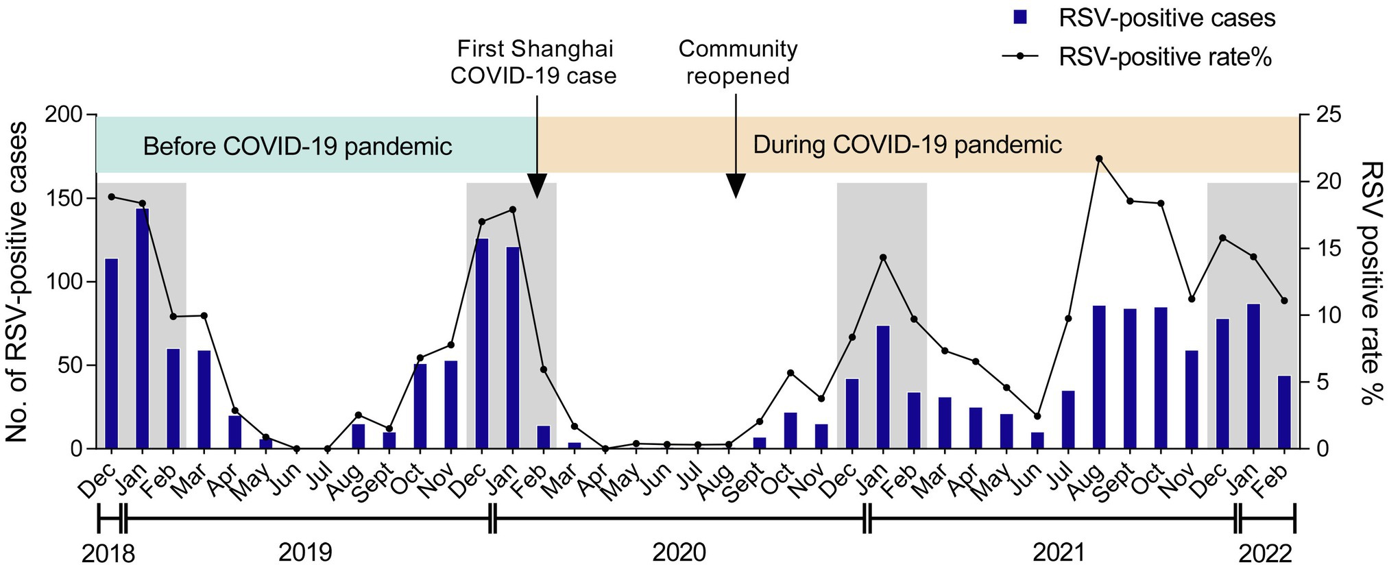 Frontiers Resurgence of Respiratory Syncytial Virus Infection During