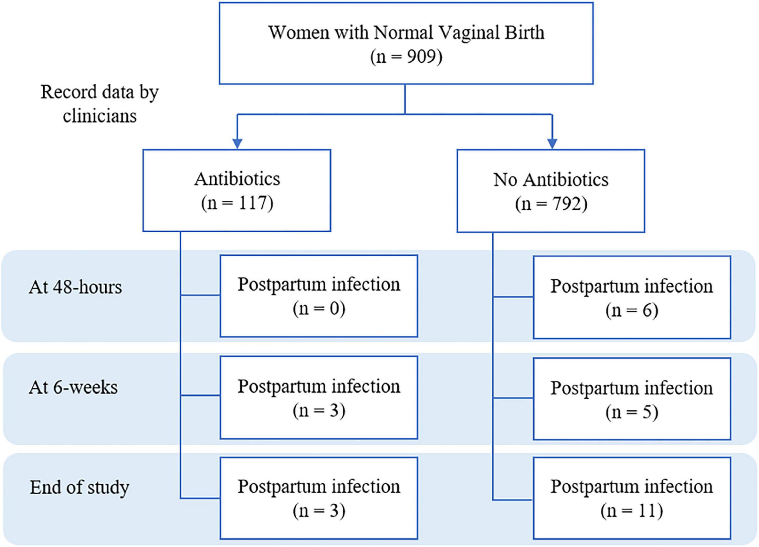 Frontiers  Incidence of postpartum infections and outcomes associated with  antibiotic prophylaxis after normal vaginal birth