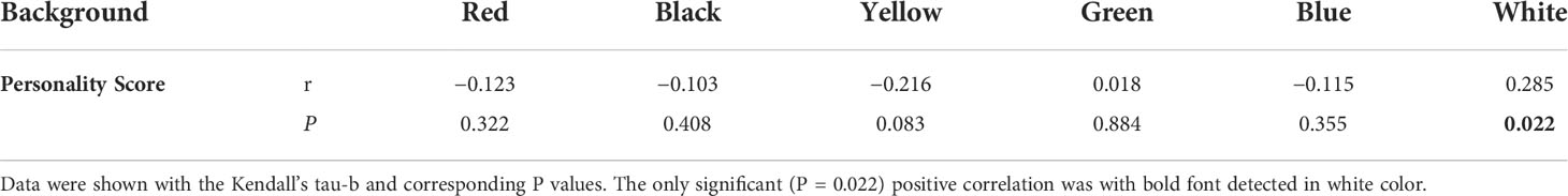 Frontiers  Boldness Predicts Aggressiveness, Metabolism, and Activity in  Black Rockfish Sebastes schlegelii