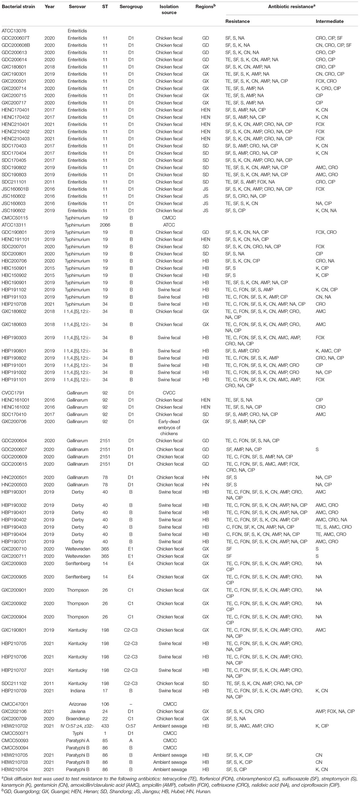 Frontiers A Cocktail of Three Virulent Phages Controls Multidrug-Resistant Salmonella Enteritidis Infection in Poultry