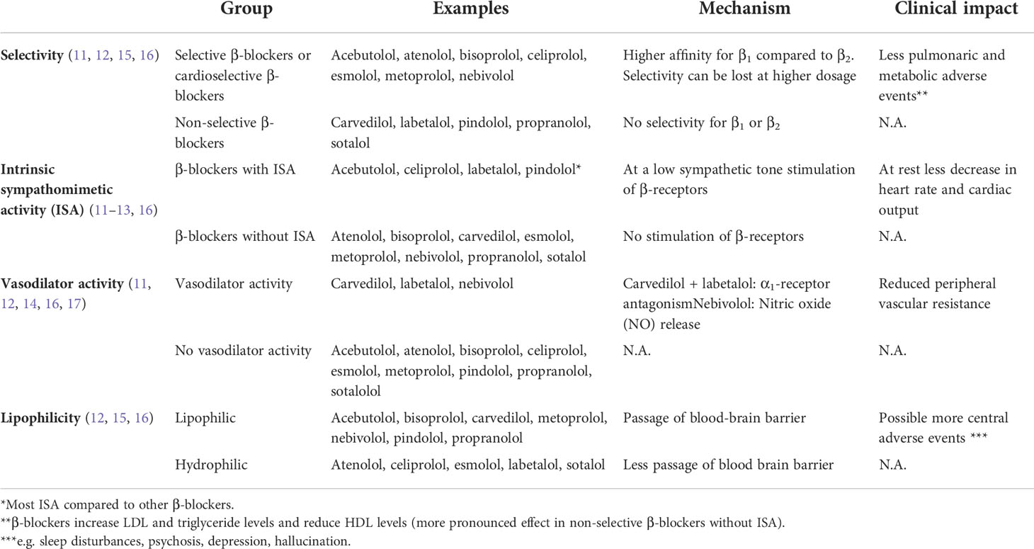 Labetalol and carvedilol