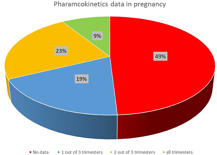 Frontiers | Pharmacokinetic data in pregnancy: A review of available  literature data and important considerations in collecting clinical data