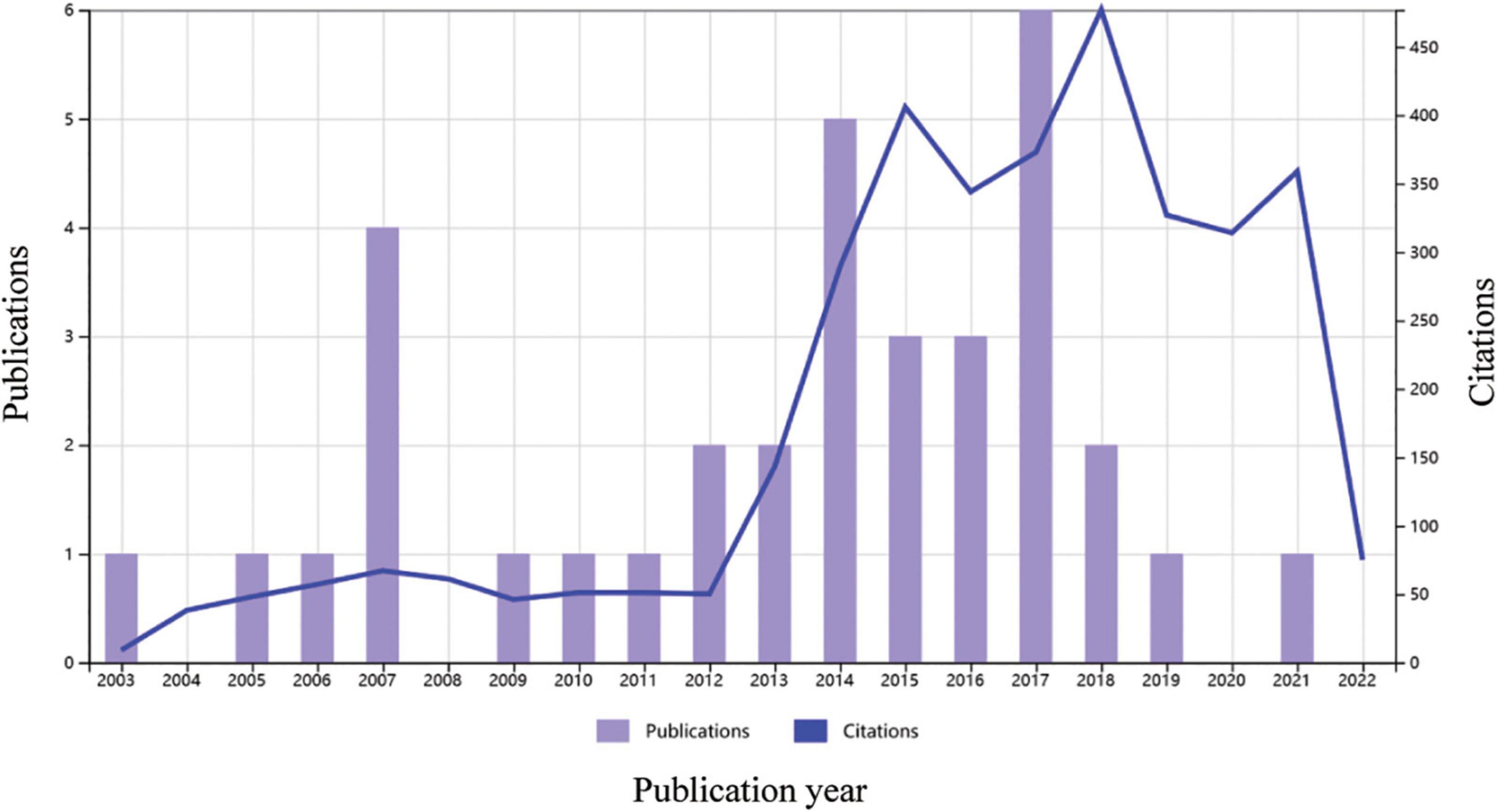 Frontiers | Revascularization of chronic total occlusion
