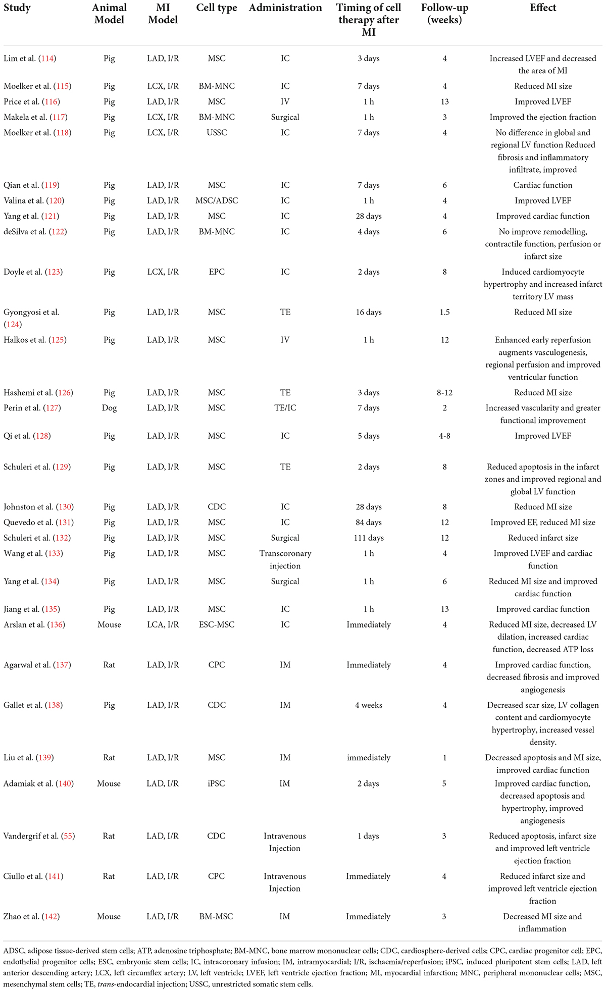Frontiers | Revascularization of chronic total occlusion