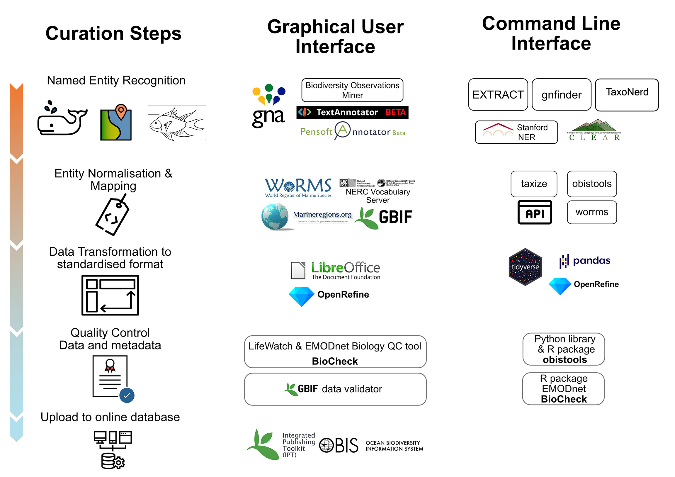 Long-term data curation, aka data preservation - EUDAT Summer