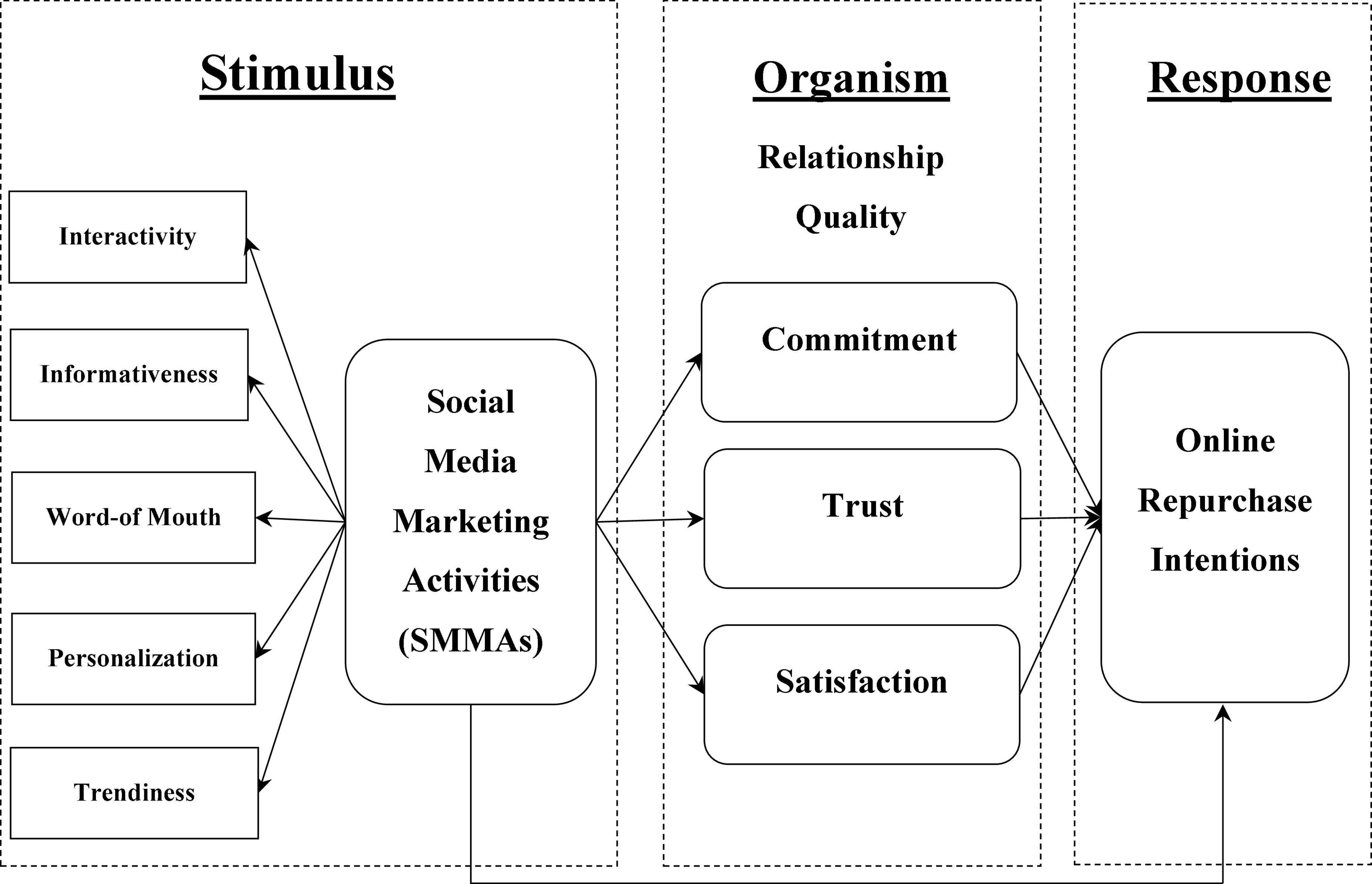 Social Media and Fashion: Social Media's Effect on Our Fashion Decisions