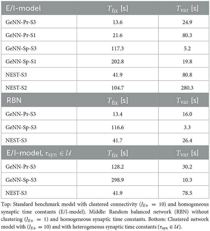 Frontiers  Efficient parameter calibration and real-time simulation of  large-scale spiking neural networks with GeNN and NEST